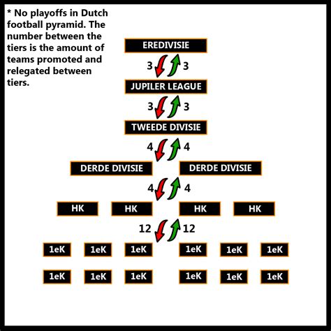dutch football league results|Dutch football league system .